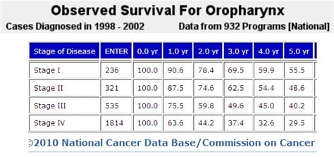 stage 4 tonsil cancer life expectancy.